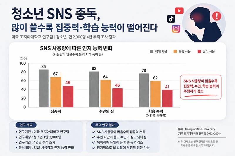 청소년 SNS 중독으로 인한 집중력 저하 연구 그래프